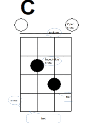 akkoord diagram bij mandoline leren spelen
